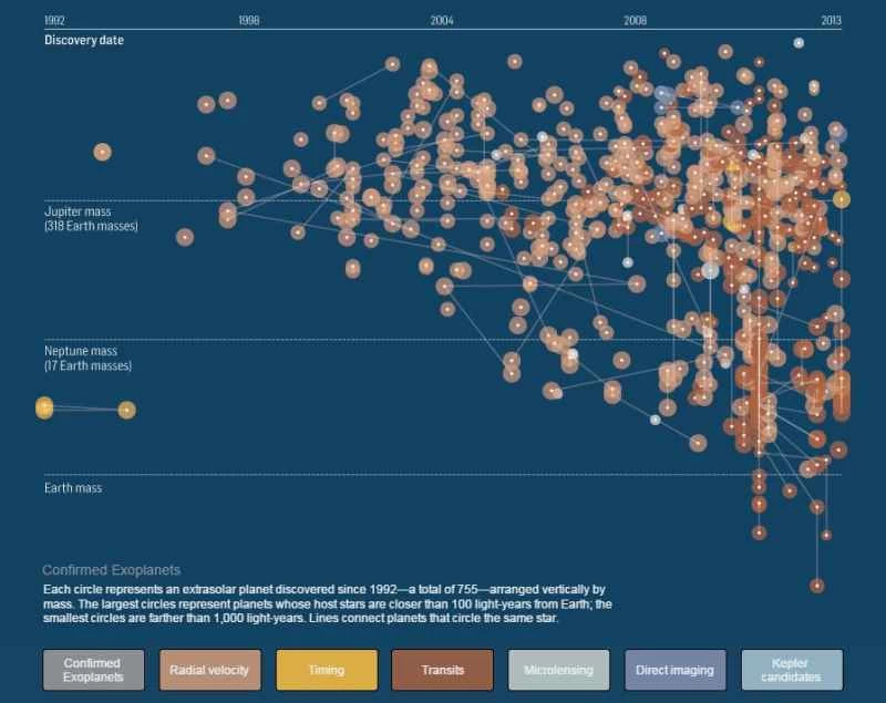 系外行星大小、距離和宜居性圖表