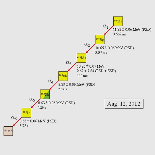 日本團隊聲稱發現了神秘元素113，並可能為其命名。