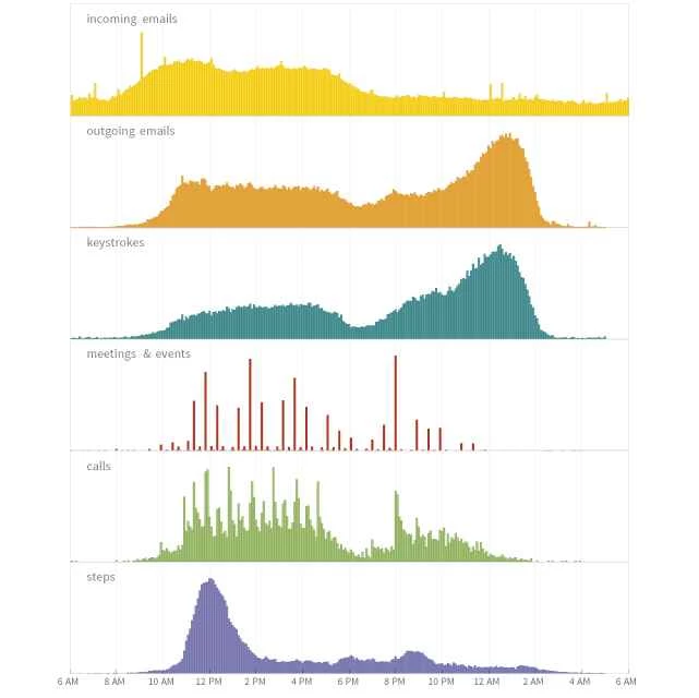 根據 1980 年代中期至 2012 年的數據，史蒂芬沃爾夫勒姆的日常作息是怎樣的？