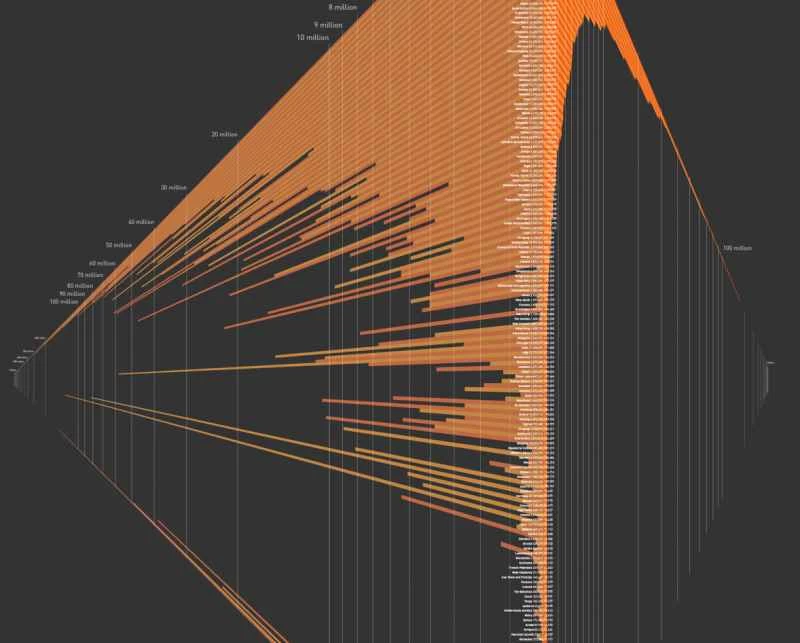 世界人口及成長的三維長條圖