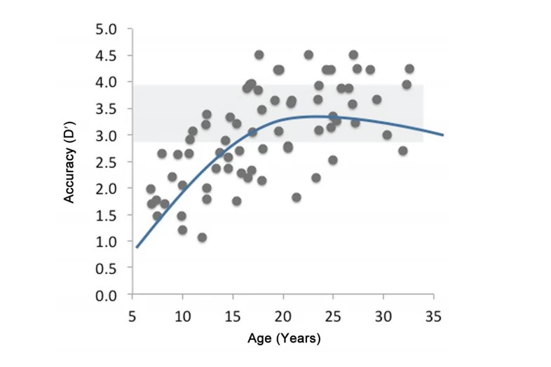 脈衝測試準確性隨年齡變化