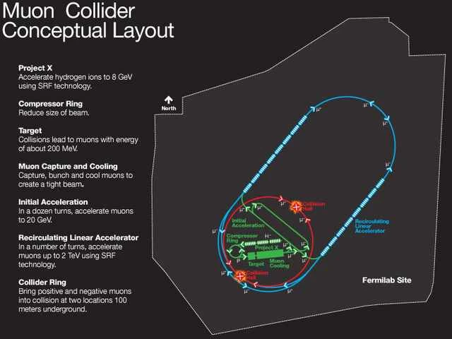 費米實驗室停止對強子進行碰撞實驗，轉而研究對μ子進行碰撞實驗。